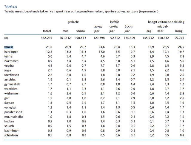 populariteit-fitness