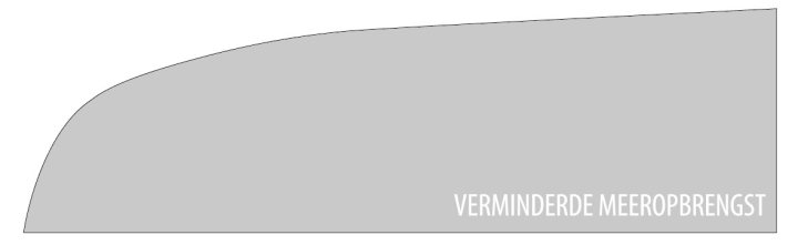 minderde-meeropbrengst