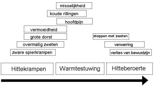 Warmte tabel