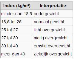 BMI-tabel
