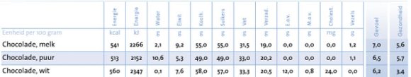 chocolade-voedingswaarde