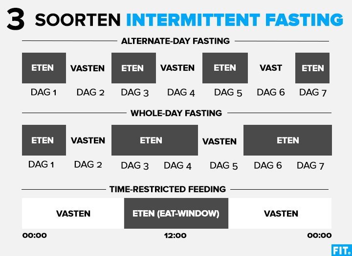 Verbazingwekkend Is intermittent fasting gezond en val je er sneller mee af? | FIT.nl BH-22