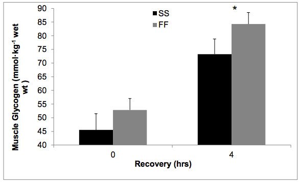 Het verschil in het herstel van glycogeenvoorraad. FF = Fastfood, SF = Speciale supplementen