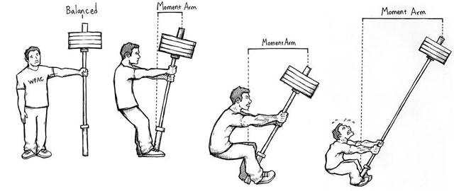 Photograph: Rippetoe, Mark (2012-01-13). Starting Strength (Kindle Location 958). The Aasgaard Company. Kindle Edition.