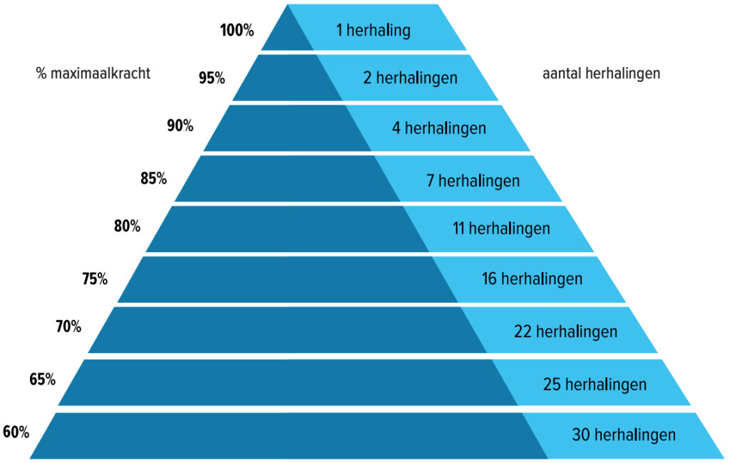 krachtpiramide