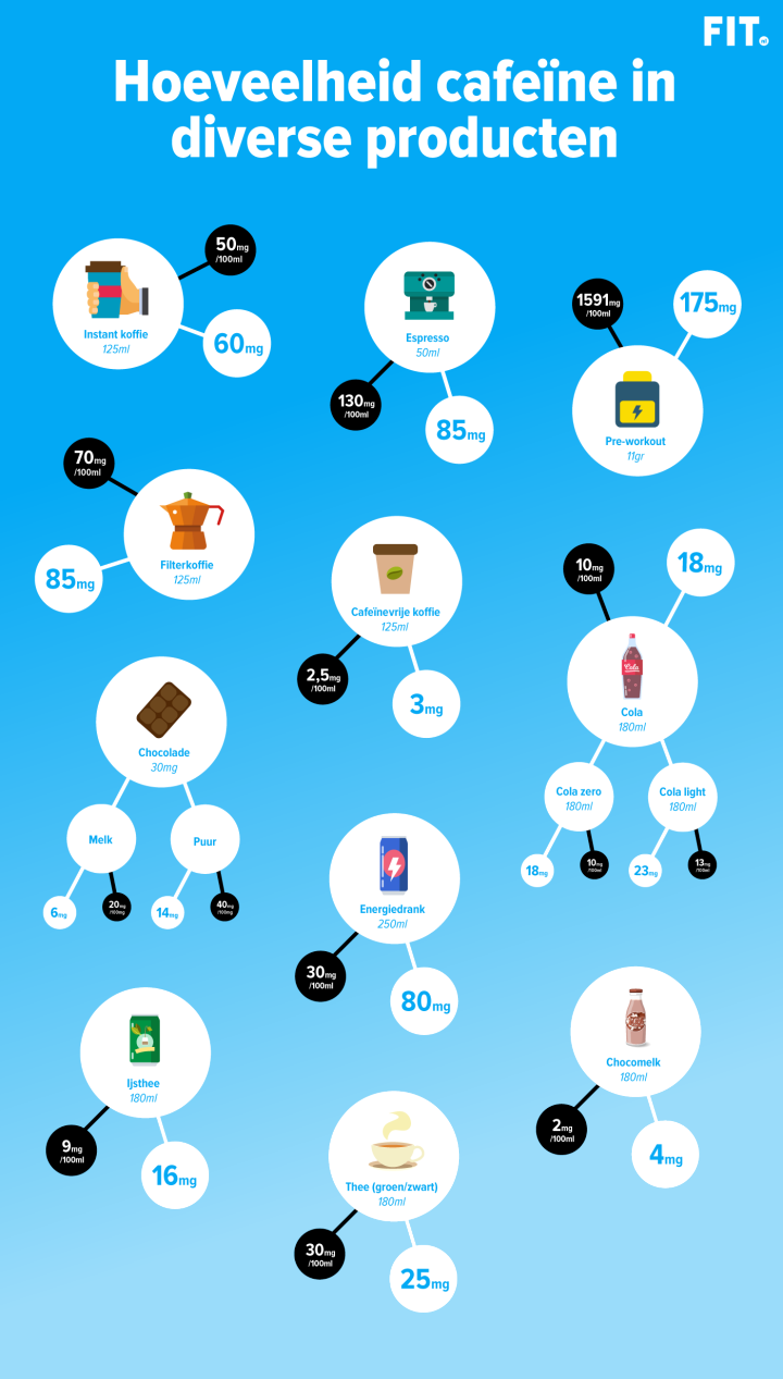 speelplaats Spuug uit bezoek Wat is het effect van cafeïne? | FIT.nl