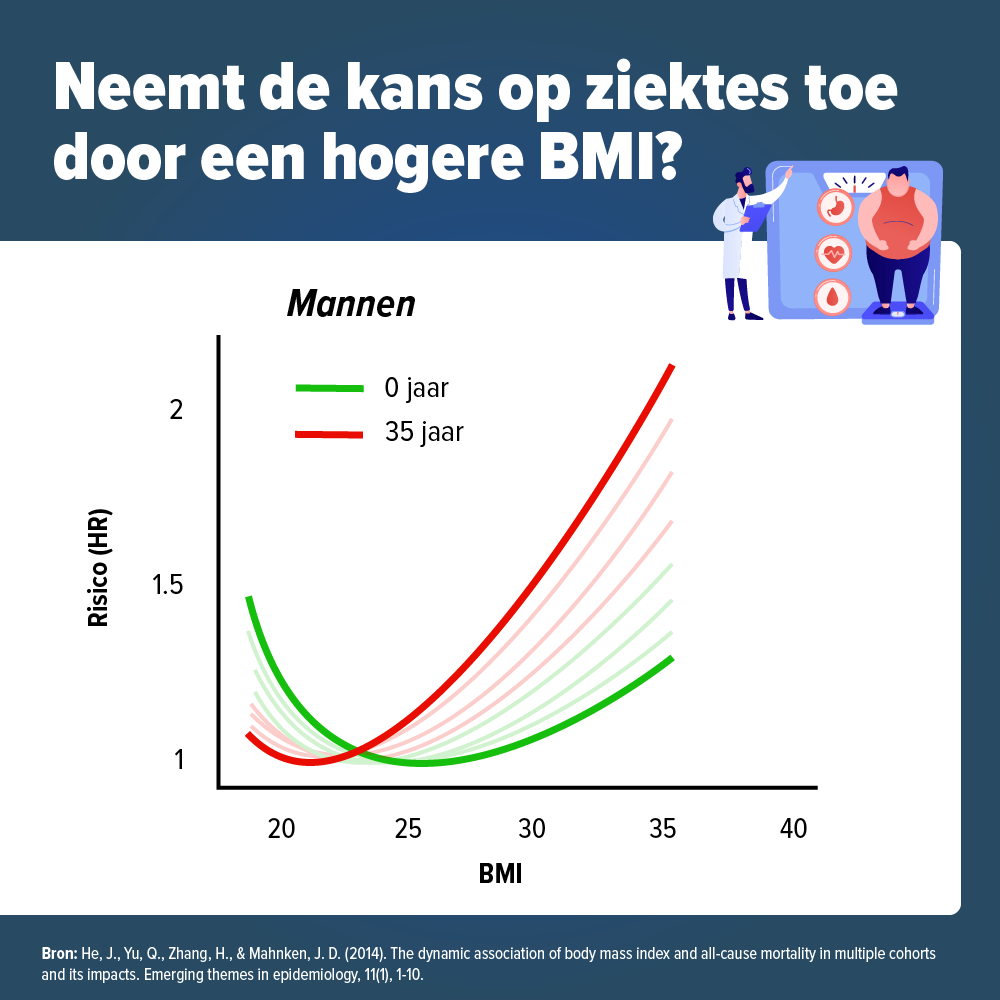 bmi overlijden mannen