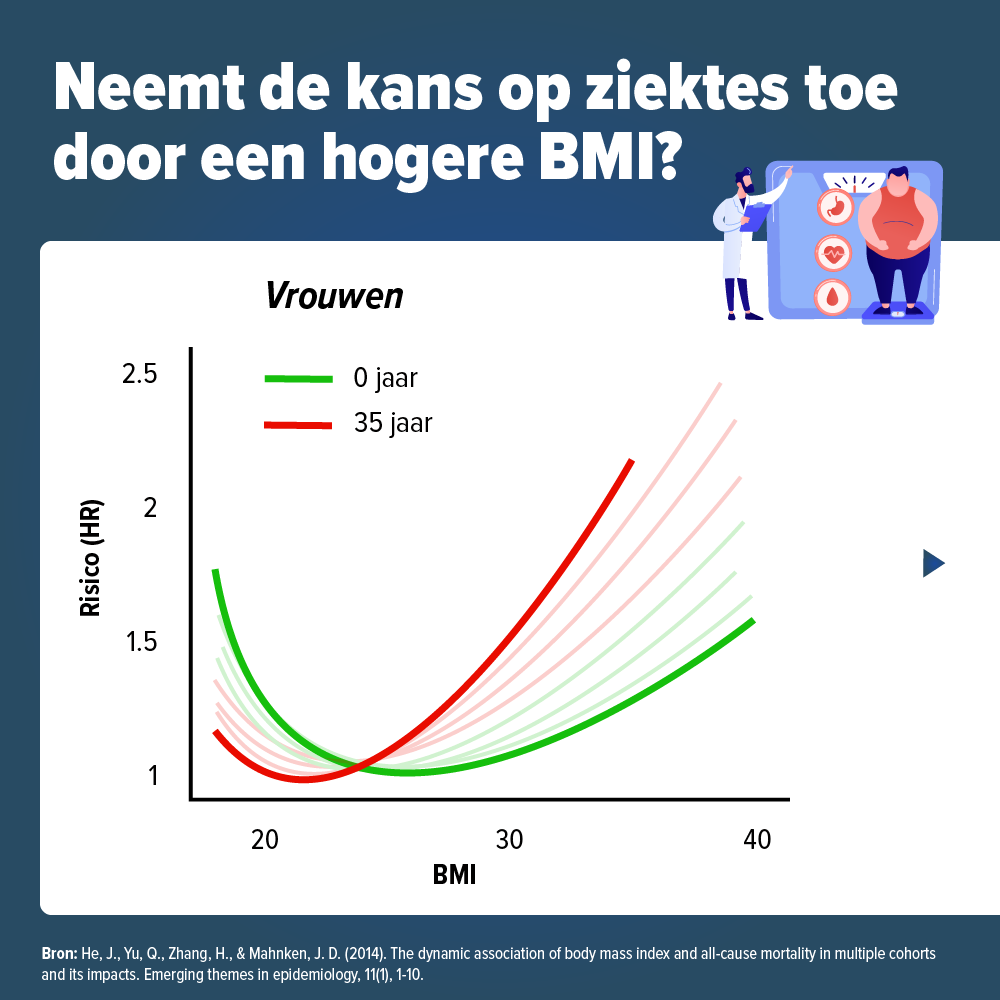 bmi overlijden vrouwen