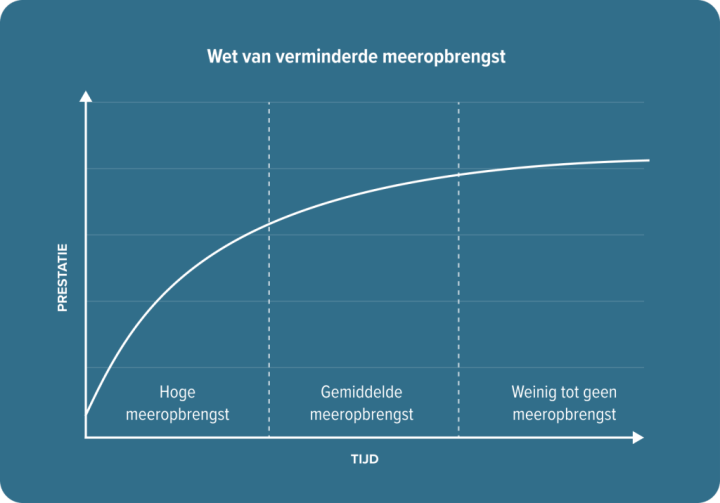 Verminderde meeropbrengst