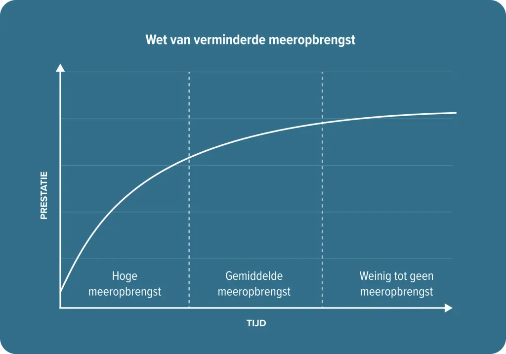 Verminderde meeropbrengst