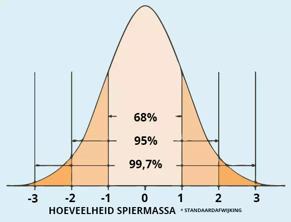 normaal-verdeling2