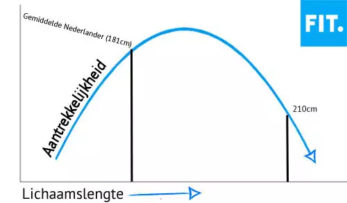 lengte-aantrekkelijkheid