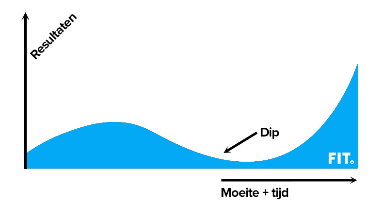 plateau-dipje