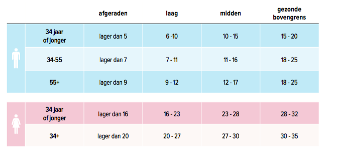 Wat Is Een Gezond Vetpercentage Bereken Hier Fit Nl