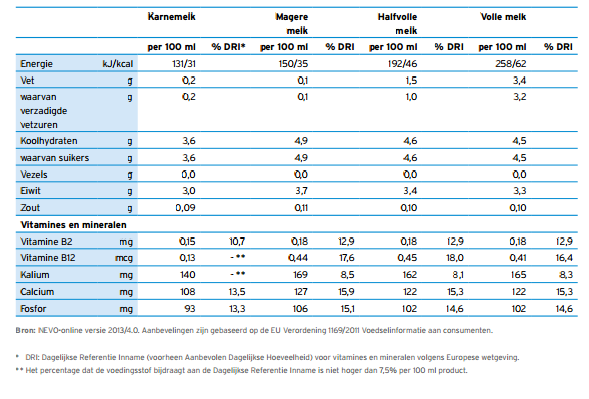 melk tabel