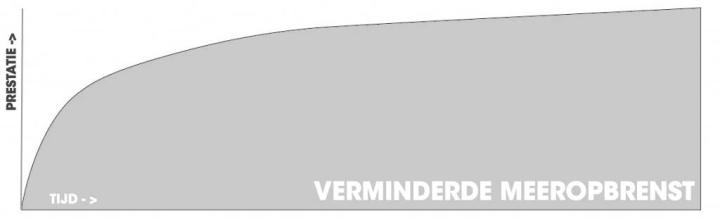 verminderde-meeropbrengst-uitleg