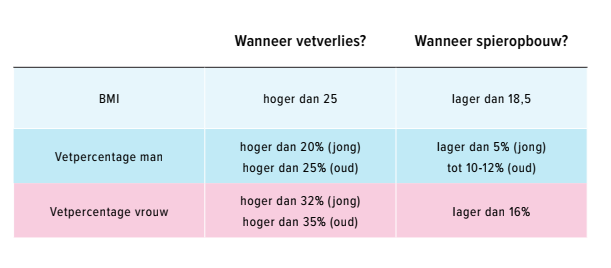 afvallen of aankomen