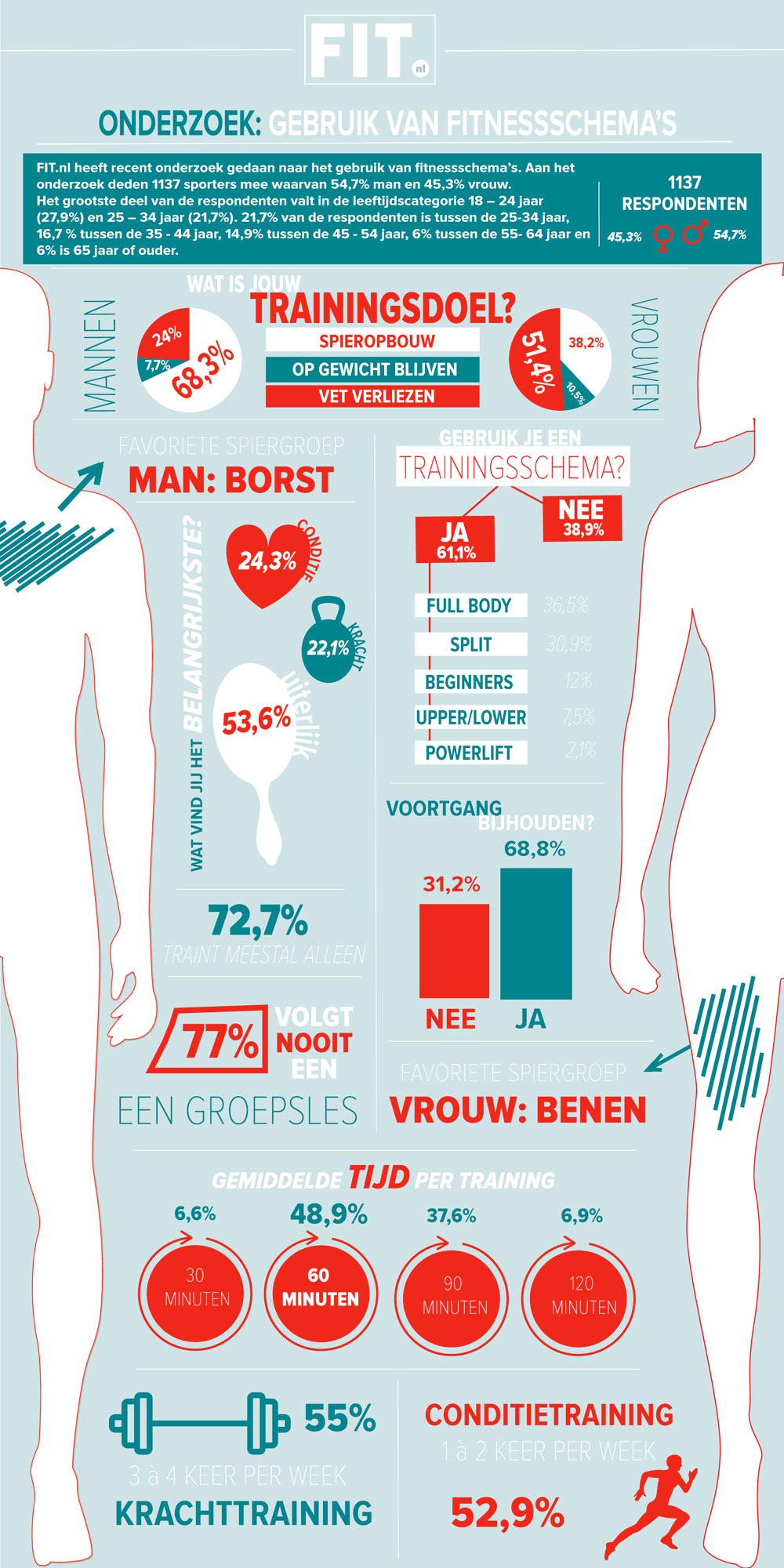 Onderzoek-gebruik-fitnessschema's