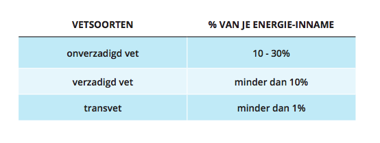 vet-verhouding