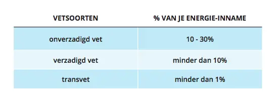 vet-verhouding