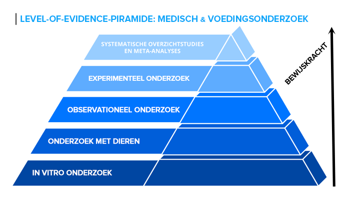 onderzoekspiramide-medisch