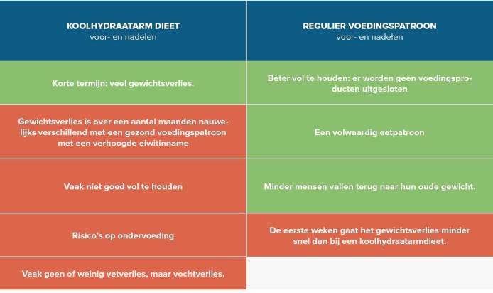 koolhydraten voor- en nadelen