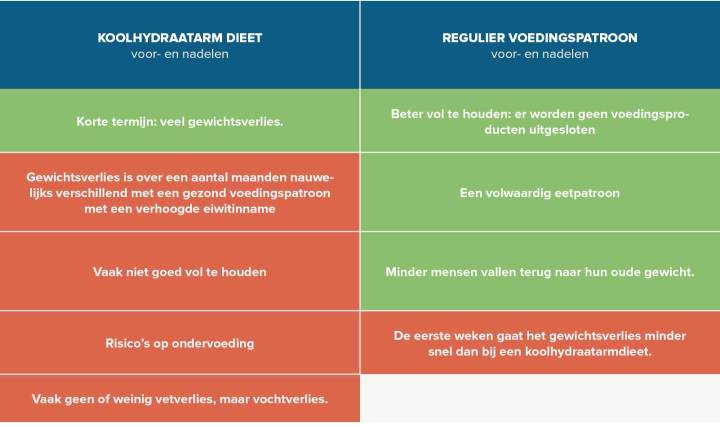 ketogeen dieet nadelen