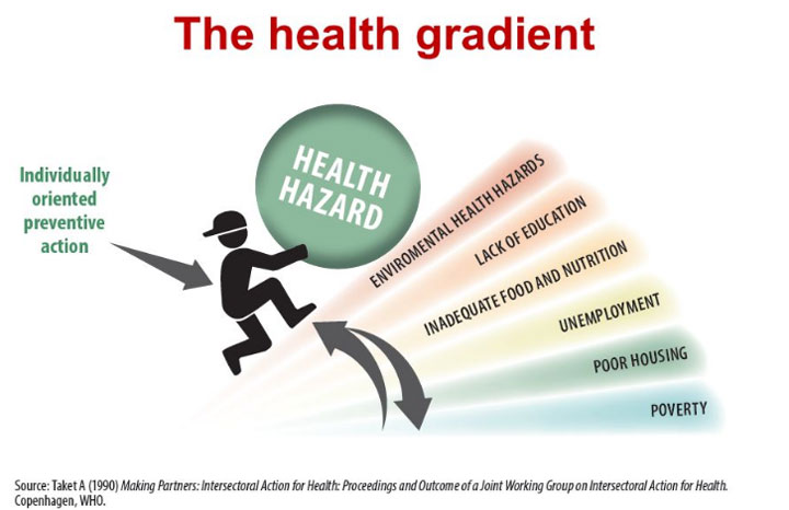 health gradient