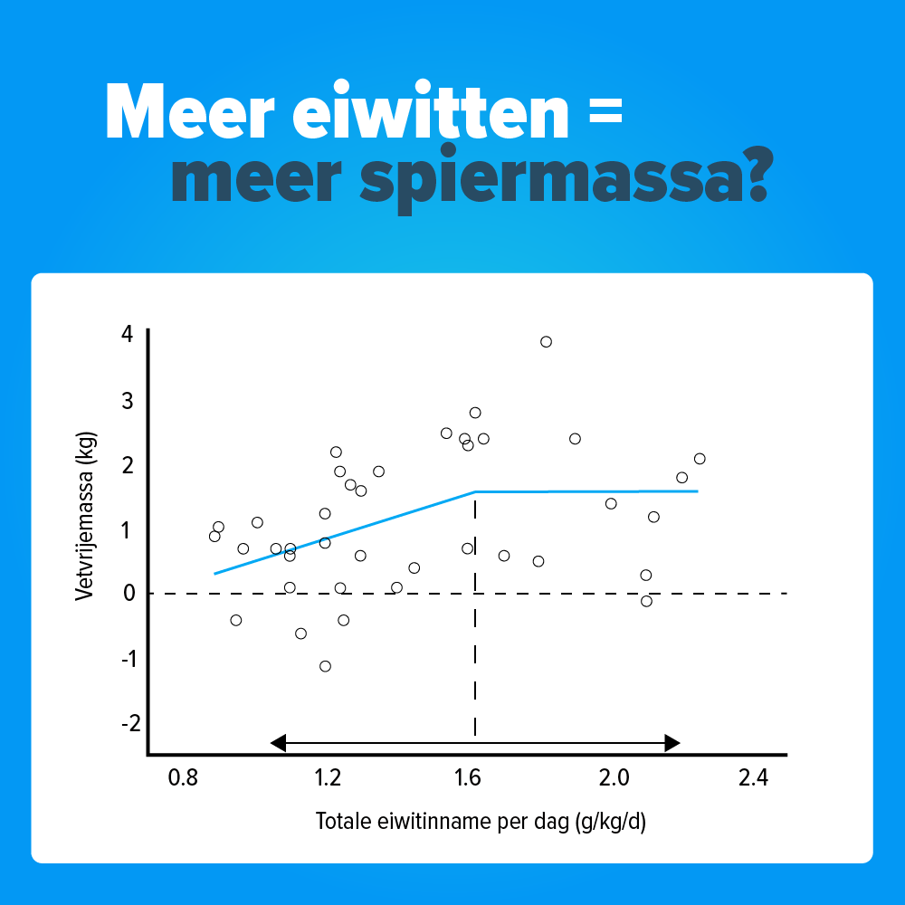 Meer eiwitten meer spiermassa