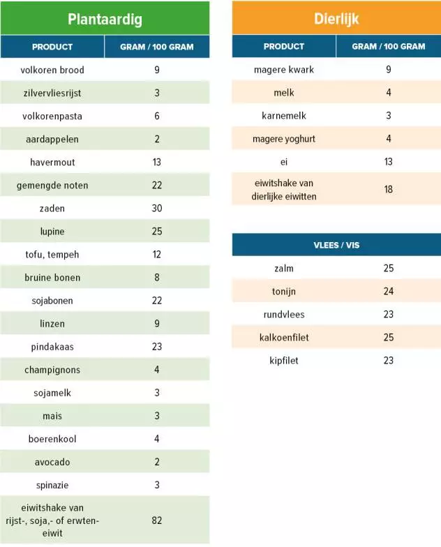 eiwitrijke producten tabel