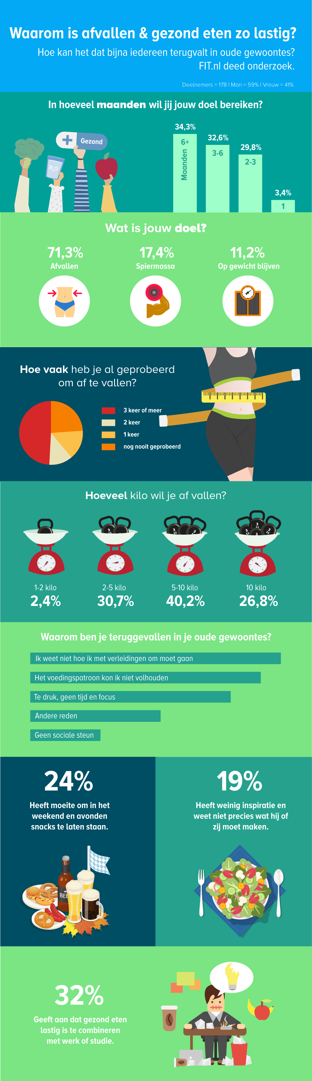 Infographic-afvallen-gewoontes-2