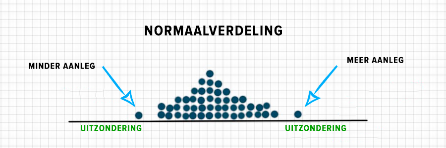 Normaalverdeling