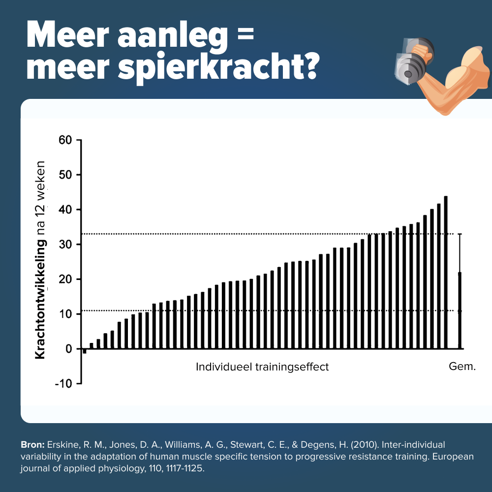 Aanleg spierkracht