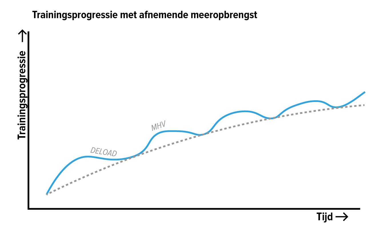 trainingsprogressie-en-afnemende-meeropbrengst