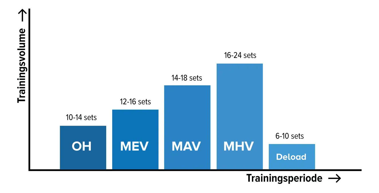 Trainingsperiode