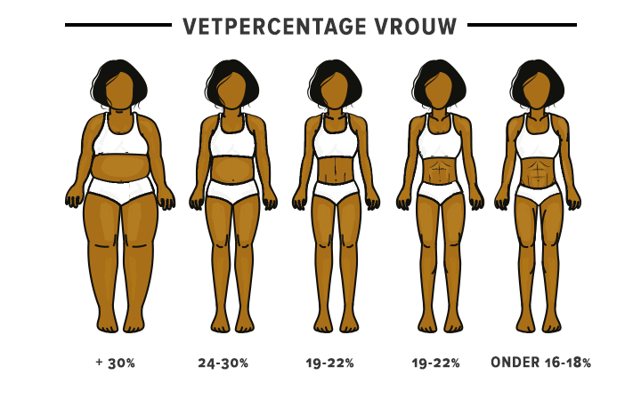 Wat Is Een Gezond Vetpercentage Bereken Hier Fit Nl