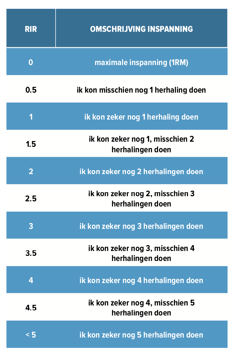 Plaatsen betreden Vertrek naar Hoe zwaar moet ik trainen? - FIT.nl