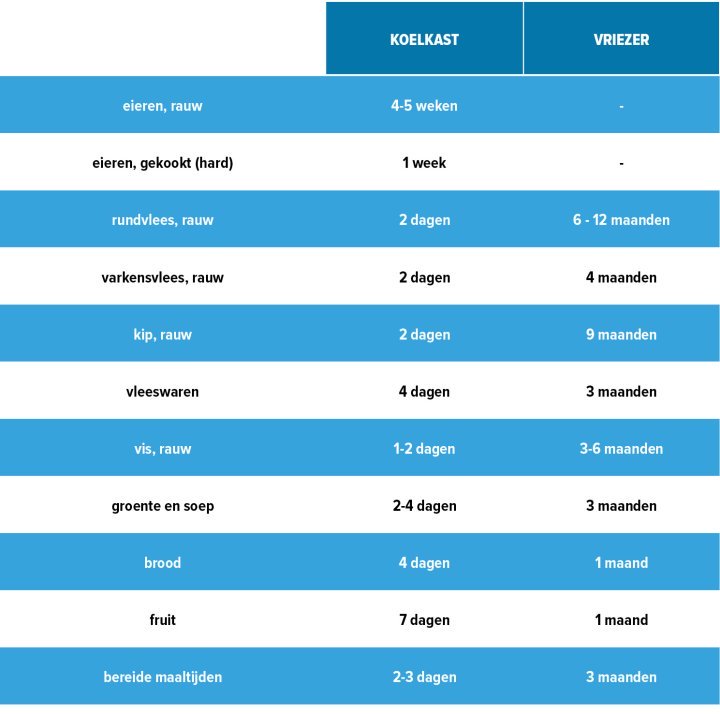 houdbaarheid mealpreppen FIT.nl