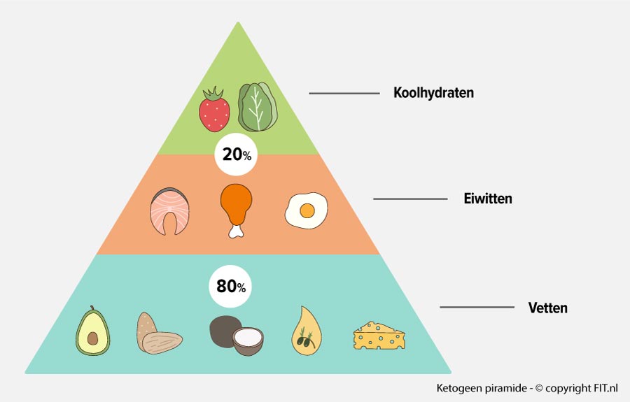 Ketogeen dieet piramide FIT.nl