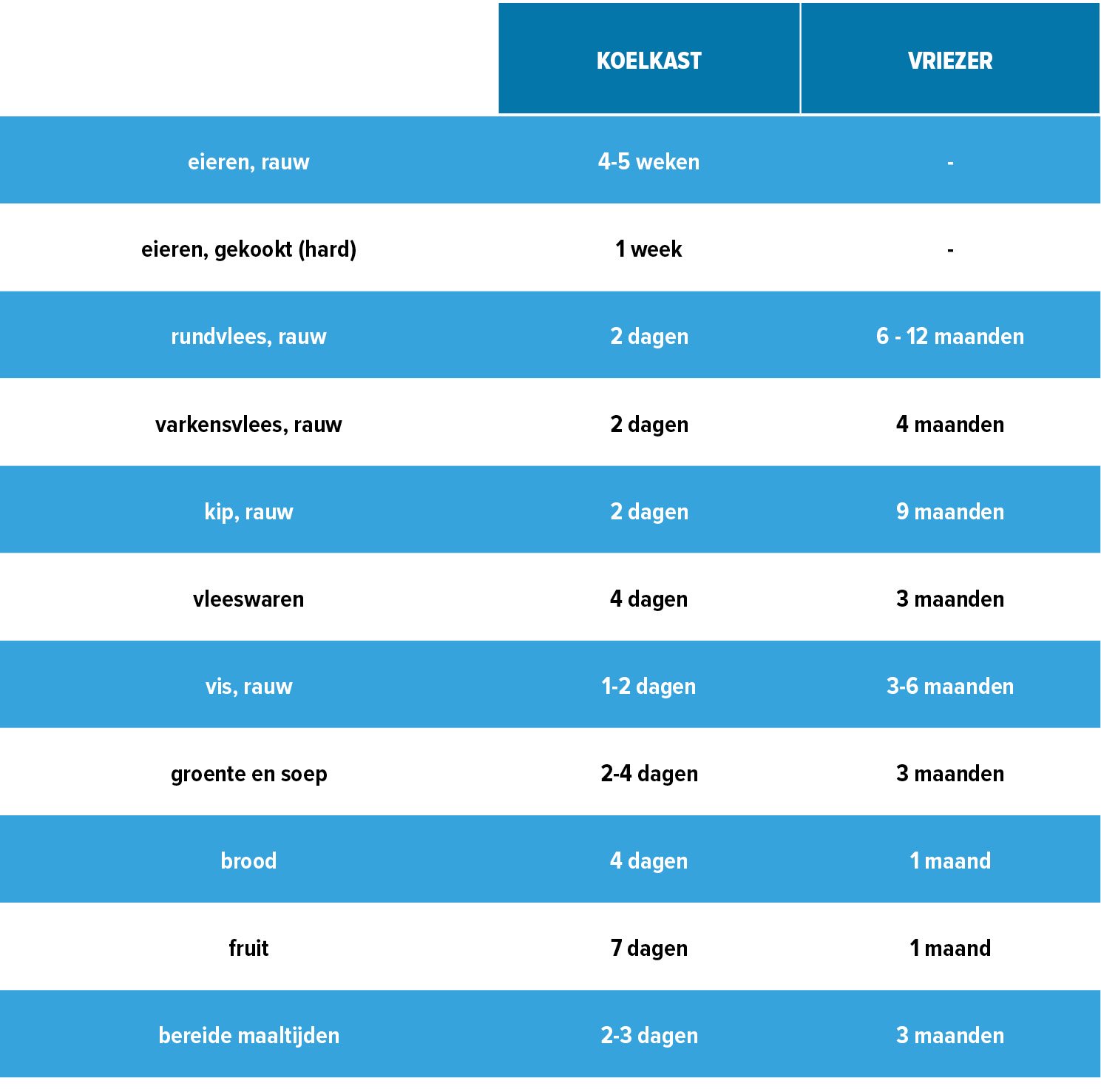 houdbaarheid mealpreppen FIT.nl