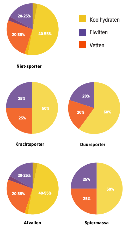 macronutrienten-percentage