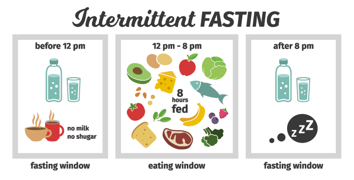 intermittent-fasting-periode