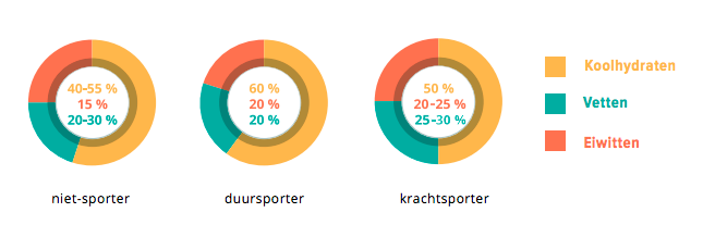 macronutrientverdeling-energiebehoefte