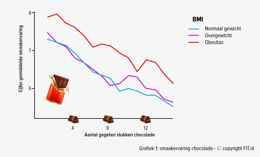 Smaakervaring chocolade