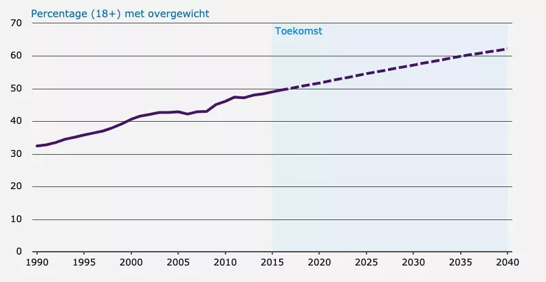 percentage-overgewicht