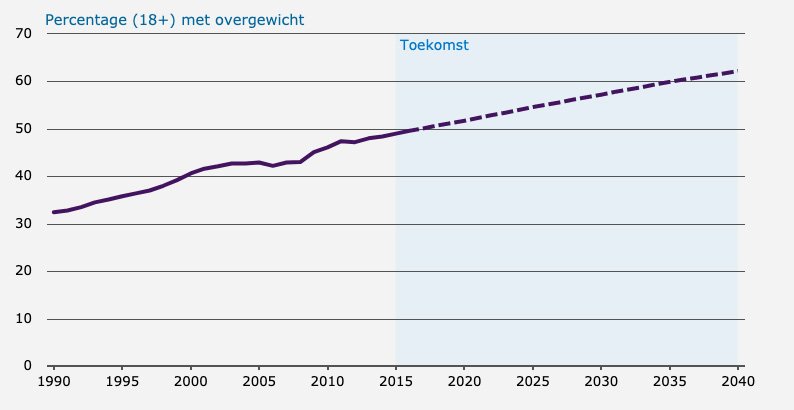 percentage-overgewicht