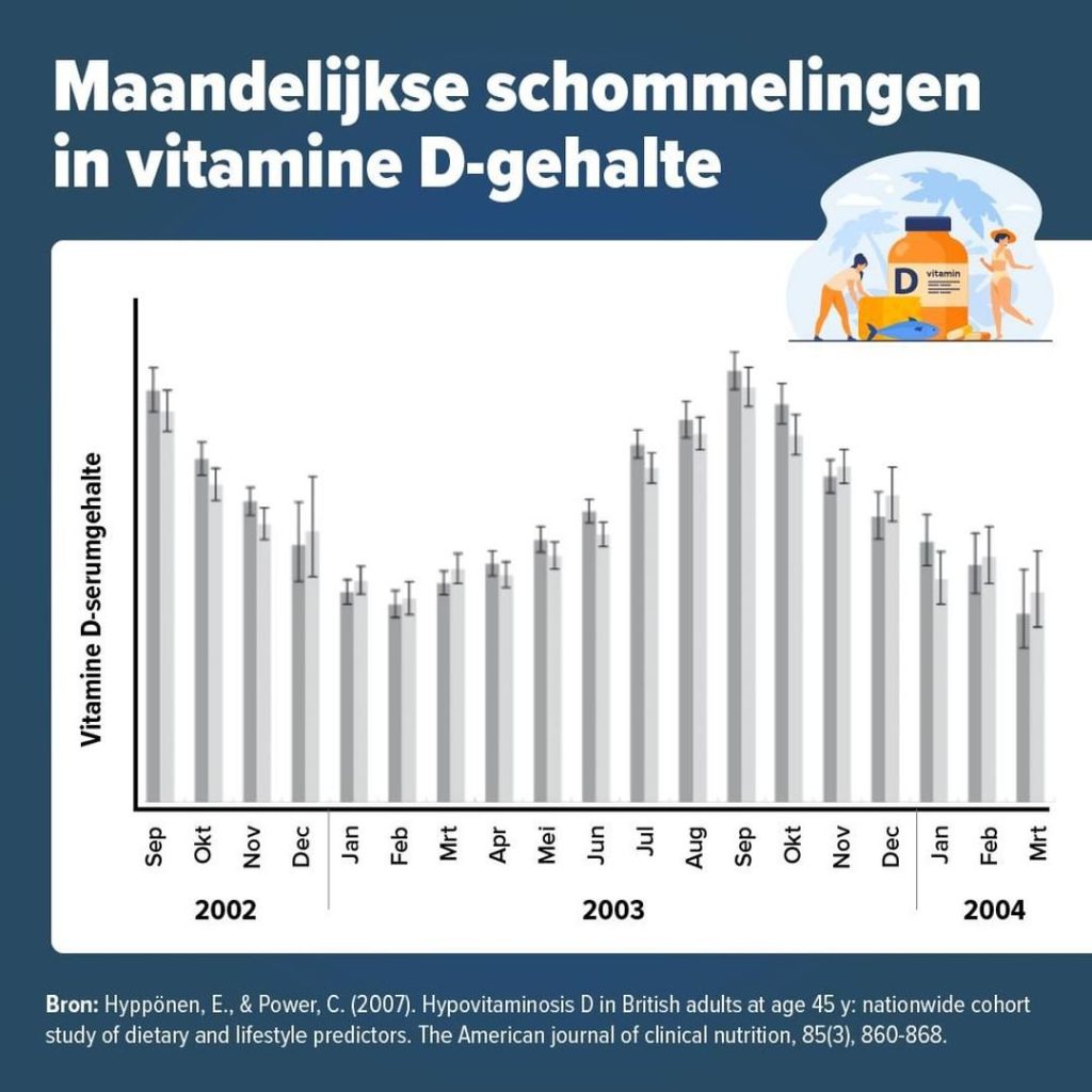 zonlicht maanden