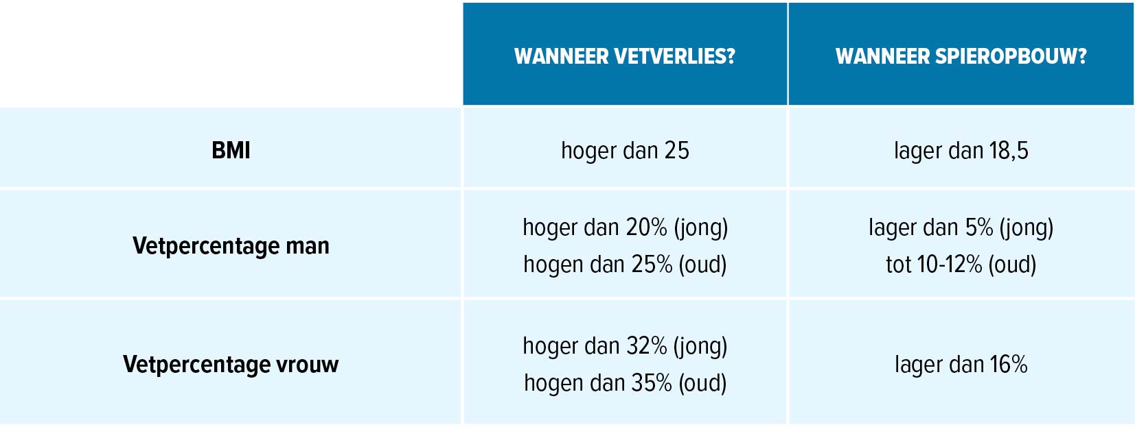 Hoeveel calorieën heb ik nodig per dag? + calculator FIT.nl