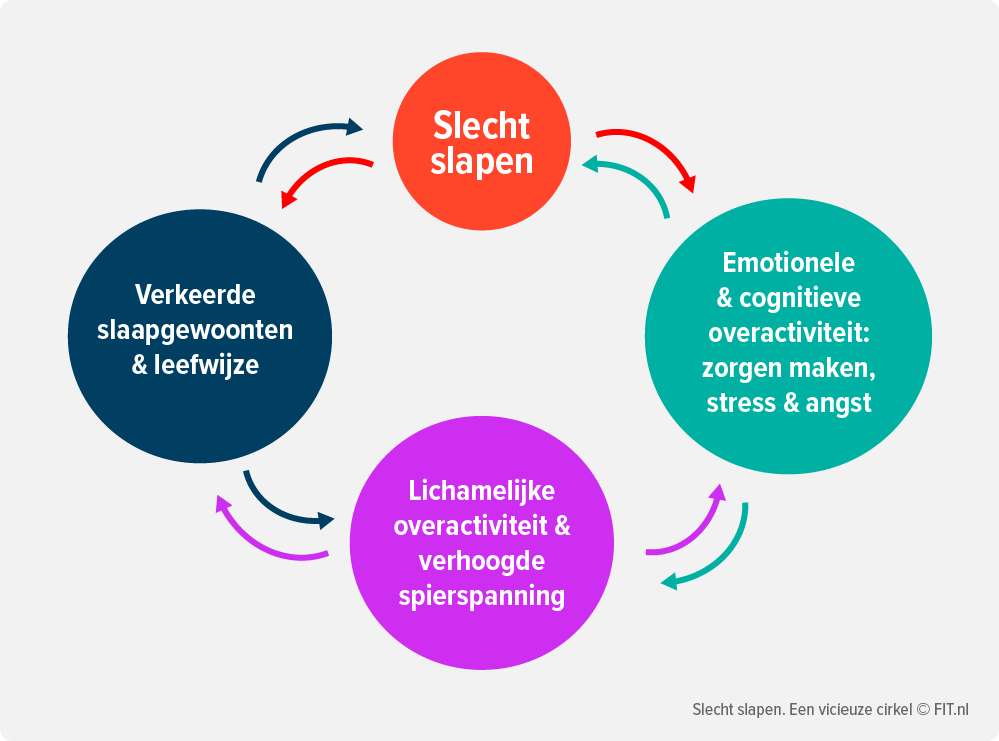 Slecht slapen vicieuze cirkel