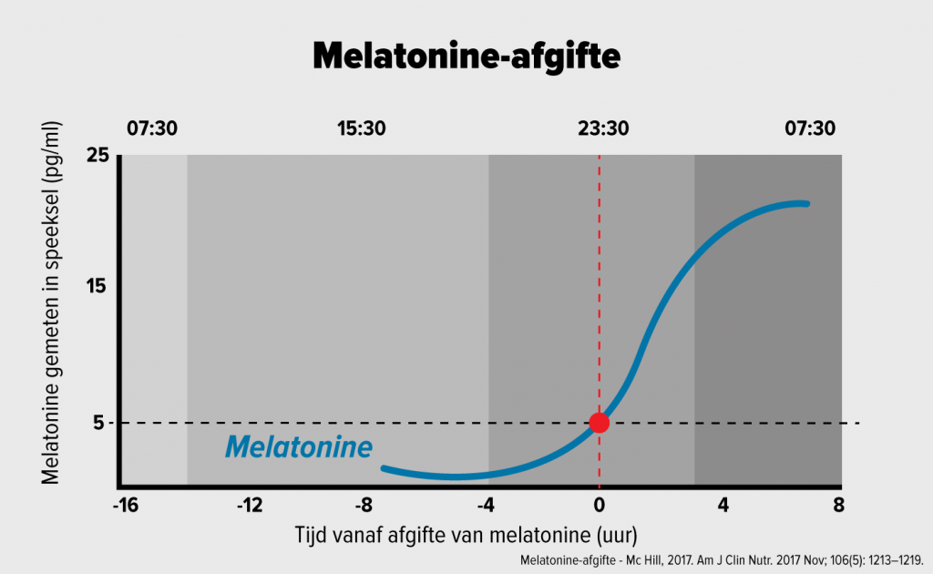melatonine-afgifte-info